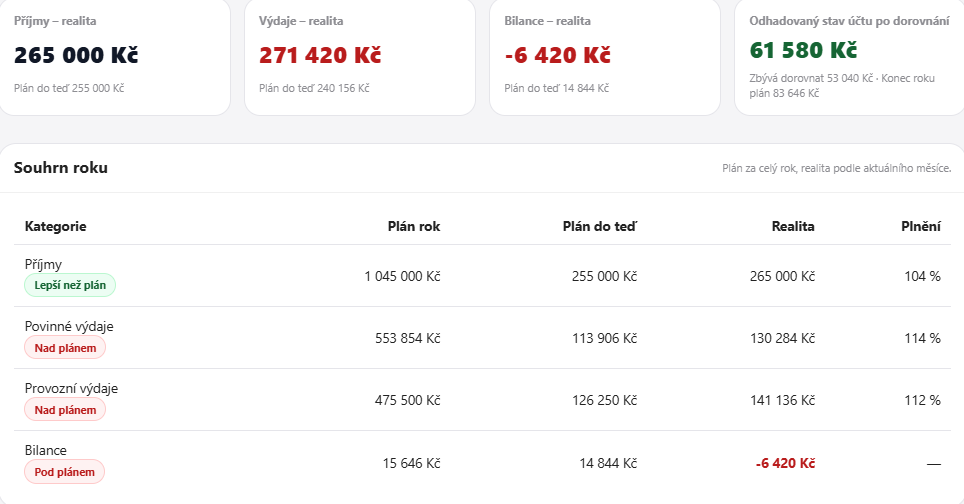 Ukázka ročního přehledu ve Sporeelu